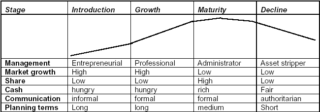 product life cycle