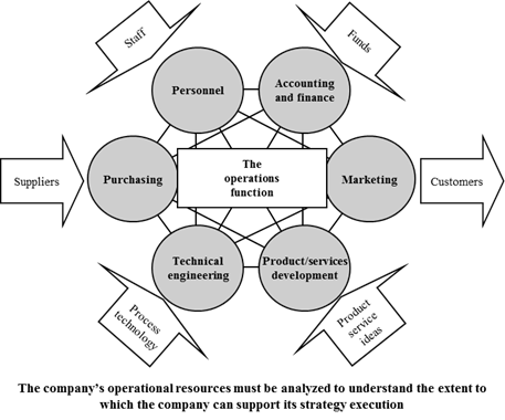 operational capacity