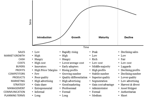 product life stages