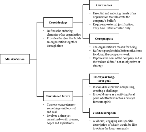 organization purpose