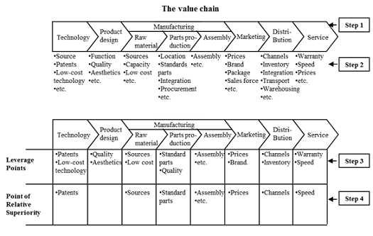 relative superiority