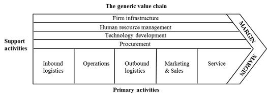value chain analysis 2